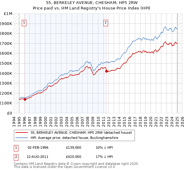 55, BERKELEY AVENUE, CHESHAM, HP5 2RW: Price paid vs HM Land Registry's House Price Index