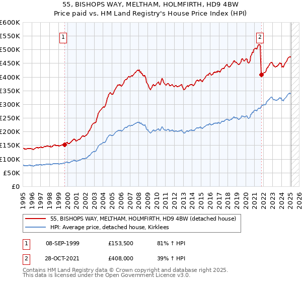 55, BISHOPS WAY, MELTHAM, HOLMFIRTH, HD9 4BW: Price paid vs HM Land Registry's House Price Index