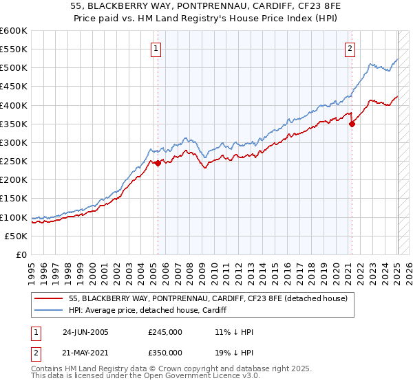 55, BLACKBERRY WAY, PONTPRENNAU, CARDIFF, CF23 8FE: Price paid vs HM Land Registry's House Price Index