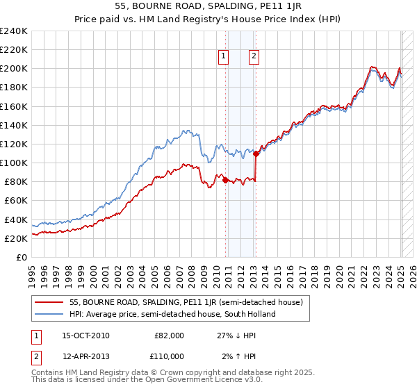 55, BOURNE ROAD, SPALDING, PE11 1JR: Price paid vs HM Land Registry's House Price Index