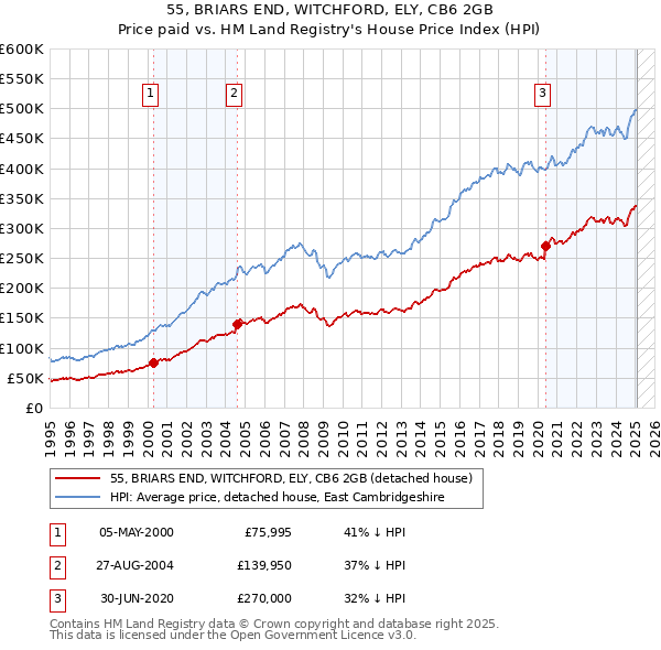 55, BRIARS END, WITCHFORD, ELY, CB6 2GB: Price paid vs HM Land Registry's House Price Index