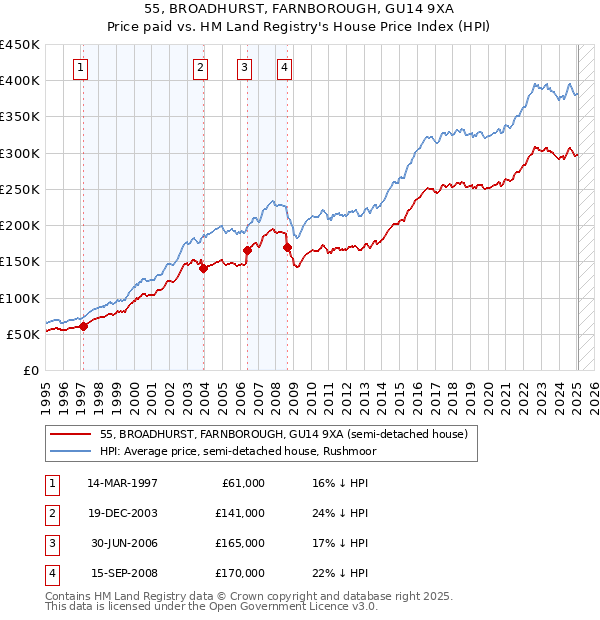 55, BROADHURST, FARNBOROUGH, GU14 9XA: Price paid vs HM Land Registry's House Price Index