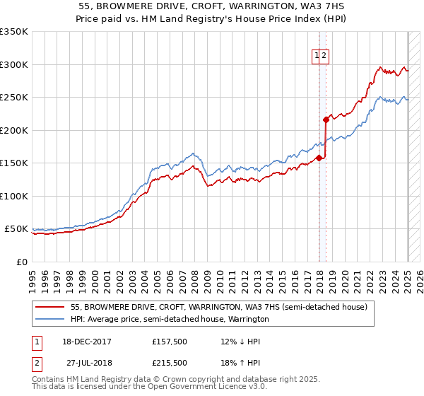 55, BROWMERE DRIVE, CROFT, WARRINGTON, WA3 7HS: Price paid vs HM Land Registry's House Price Index