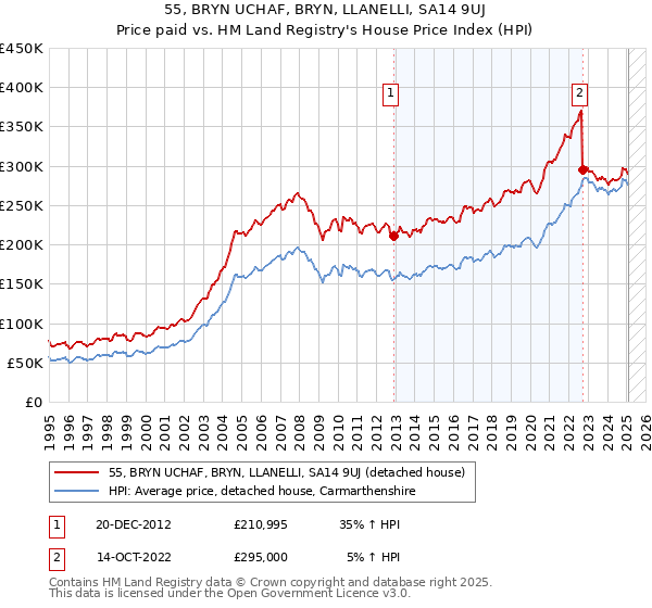 55, BRYN UCHAF, BRYN, LLANELLI, SA14 9UJ: Price paid vs HM Land Registry's House Price Index