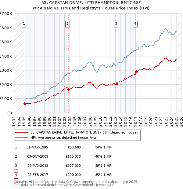 55, CAPSTAN DRIVE, LITTLEHAMPTON, BN17 6SF: Price paid vs HM Land Registry's House Price Index