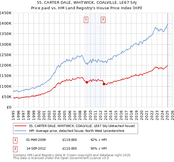 55, CARTER DALE, WHITWICK, COALVILLE, LE67 5AJ: Price paid vs HM Land Registry's House Price Index