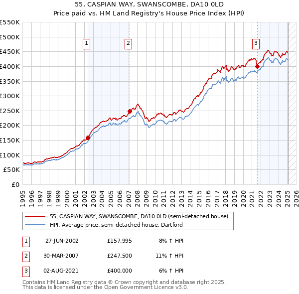 55, CASPIAN WAY, SWANSCOMBE, DA10 0LD: Price paid vs HM Land Registry's House Price Index
