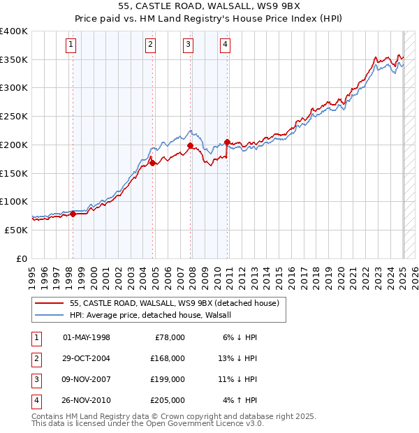 55, CASTLE ROAD, WALSALL, WS9 9BX: Price paid vs HM Land Registry's House Price Index