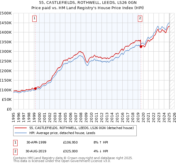 55, CASTLEFIELDS, ROTHWELL, LEEDS, LS26 0GN: Price paid vs HM Land Registry's House Price Index