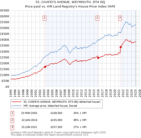 55, CHAFEYS AVENUE, WEYMOUTH, DT4 0EJ: Price paid vs HM Land Registry's House Price Index