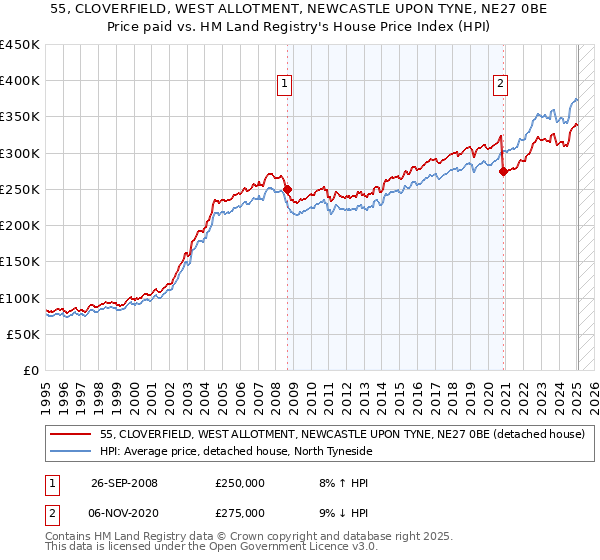 55, CLOVERFIELD, WEST ALLOTMENT, NEWCASTLE UPON TYNE, NE27 0BE: Price paid vs HM Land Registry's House Price Index