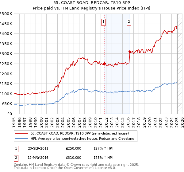 55, COAST ROAD, REDCAR, TS10 3PP: Price paid vs HM Land Registry's House Price Index