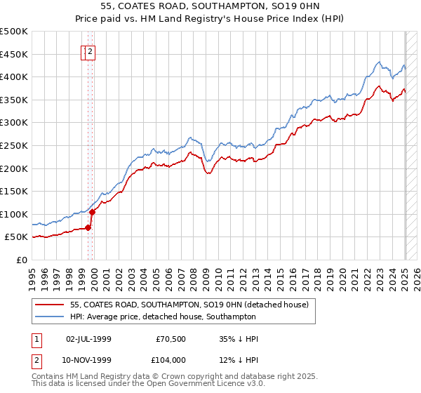 55, COATES ROAD, SOUTHAMPTON, SO19 0HN: Price paid vs HM Land Registry's House Price Index