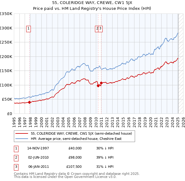 55, COLERIDGE WAY, CREWE, CW1 5JX: Price paid vs HM Land Registry's House Price Index