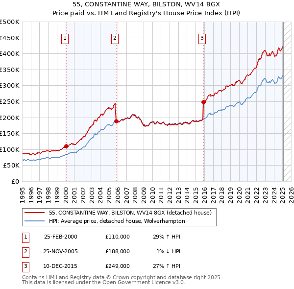 55, CONSTANTINE WAY, BILSTON, WV14 8GX: Price paid vs HM Land Registry's House Price Index
