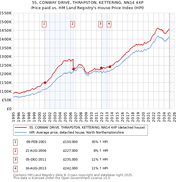 55, CONWAY DRIVE, THRAPSTON, KETTERING, NN14 4XP: Price paid vs HM Land Registry's House Price Index