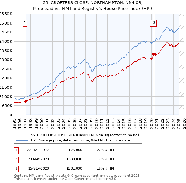 55, CROFTERS CLOSE, NORTHAMPTON, NN4 0BJ: Price paid vs HM Land Registry's House Price Index