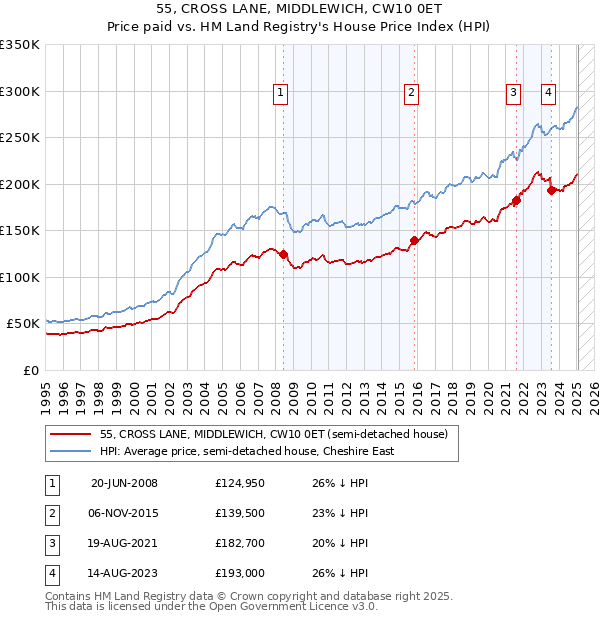 55, CROSS LANE, MIDDLEWICH, CW10 0ET: Price paid vs HM Land Registry's House Price Index