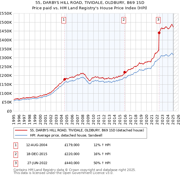 55, DARBYS HILL ROAD, TIVIDALE, OLDBURY, B69 1SD: Price paid vs HM Land Registry's House Price Index