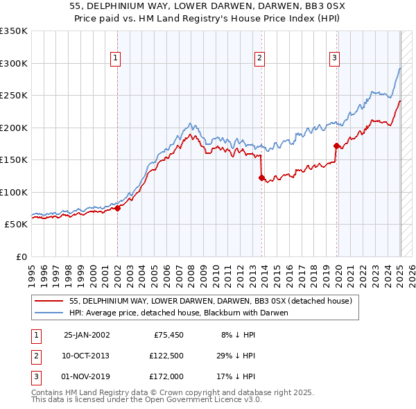 55, DELPHINIUM WAY, LOWER DARWEN, DARWEN, BB3 0SX: Price paid vs HM Land Registry's House Price Index