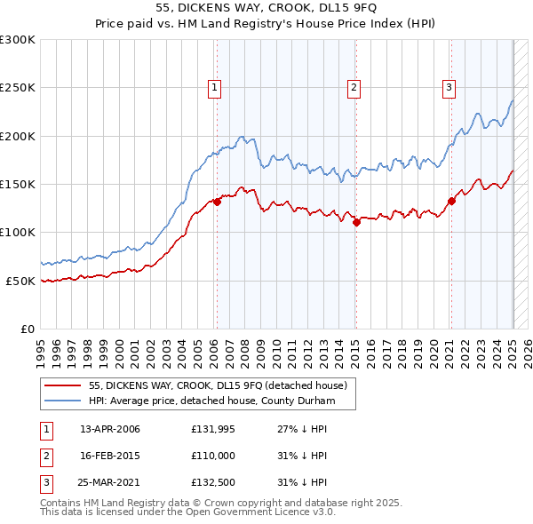 55, DICKENS WAY, CROOK, DL15 9FQ: Price paid vs HM Land Registry's House Price Index