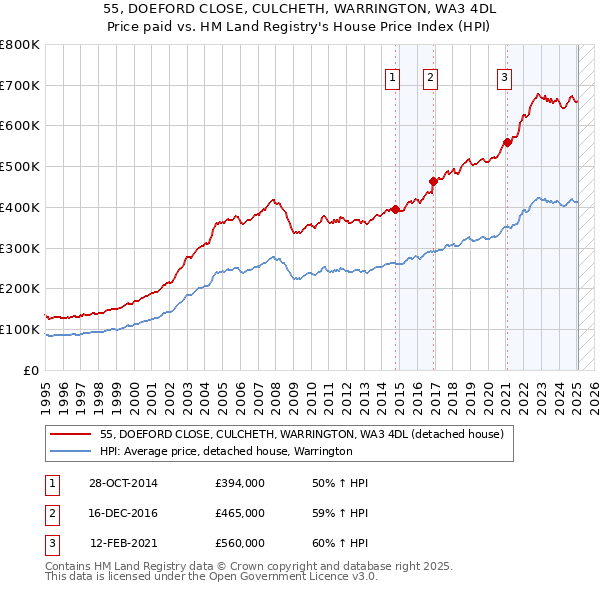 55, DOEFORD CLOSE, CULCHETH, WARRINGTON, WA3 4DL: Price paid vs HM Land Registry's House Price Index