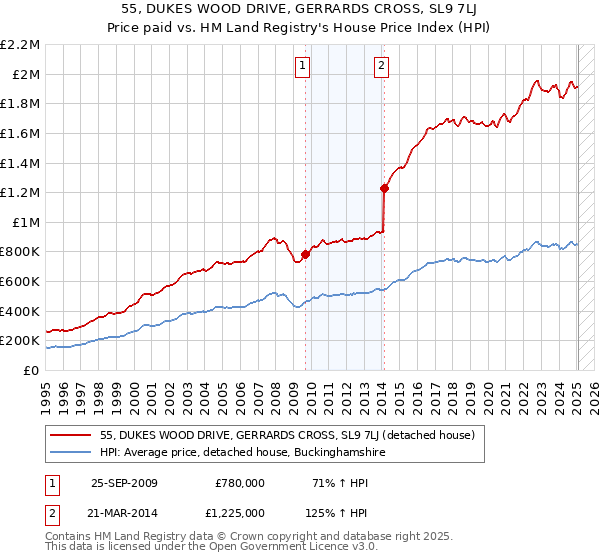 55, DUKES WOOD DRIVE, GERRARDS CROSS, SL9 7LJ: Price paid vs HM Land Registry's House Price Index