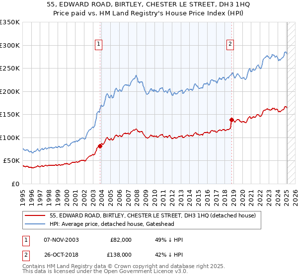55, EDWARD ROAD, BIRTLEY, CHESTER LE STREET, DH3 1HQ: Price paid vs HM Land Registry's House Price Index