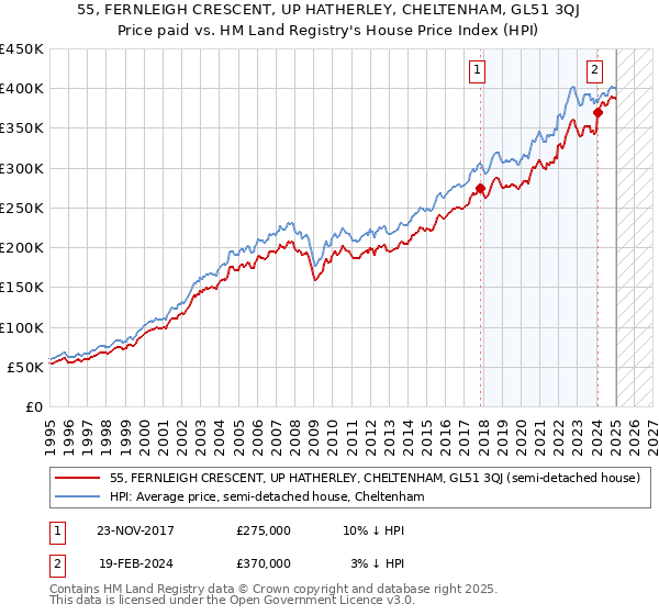 55, FERNLEIGH CRESCENT, UP HATHERLEY, CHELTENHAM, GL51 3QJ: Price paid vs HM Land Registry's House Price Index