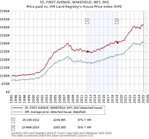 55, FIRST AVENUE, WAKEFIELD, WF1 2HS: Price paid vs HM Land Registry's House Price Index