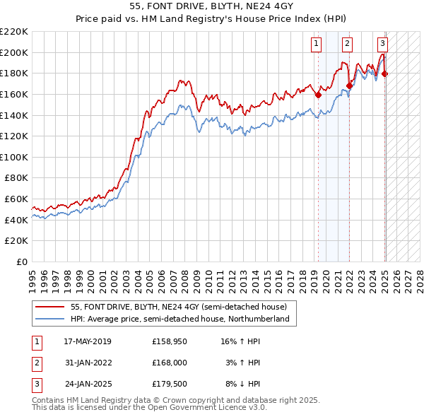 55, FONT DRIVE, BLYTH, NE24 4GY: Price paid vs HM Land Registry's House Price Index