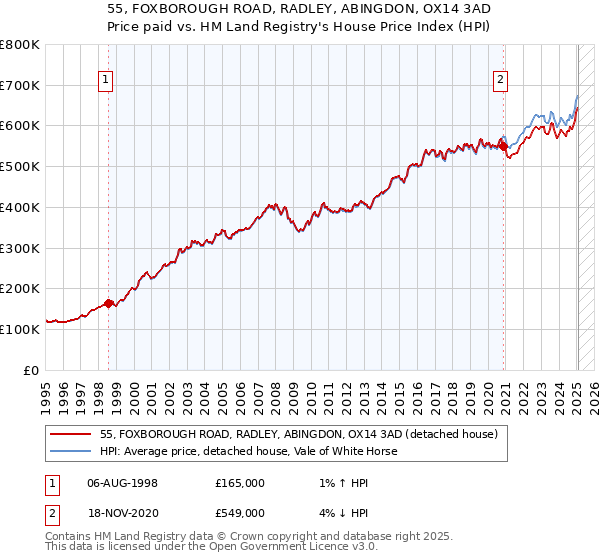 55, FOXBOROUGH ROAD, RADLEY, ABINGDON, OX14 3AD: Price paid vs HM Land Registry's House Price Index