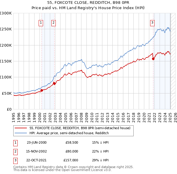 55, FOXCOTE CLOSE, REDDITCH, B98 0PR: Price paid vs HM Land Registry's House Price Index
