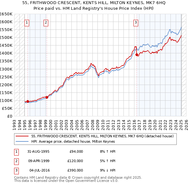 55, FRITHWOOD CRESCENT, KENTS HILL, MILTON KEYNES, MK7 6HQ: Price paid vs HM Land Registry's House Price Index