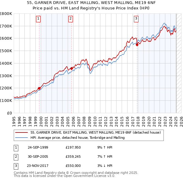 55, GARNER DRIVE, EAST MALLING, WEST MALLING, ME19 6NF: Price paid vs HM Land Registry's House Price Index