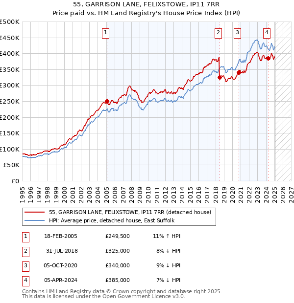 55, GARRISON LANE, FELIXSTOWE, IP11 7RR: Price paid vs HM Land Registry's House Price Index