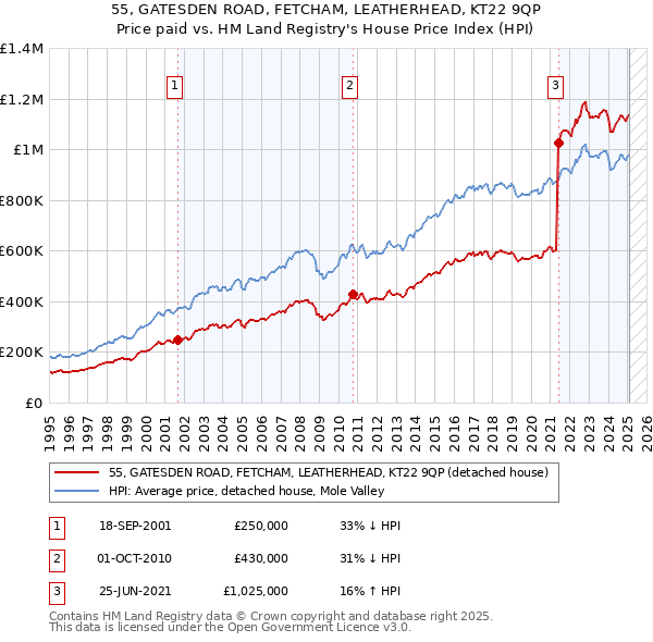55, GATESDEN ROAD, FETCHAM, LEATHERHEAD, KT22 9QP: Price paid vs HM Land Registry's House Price Index