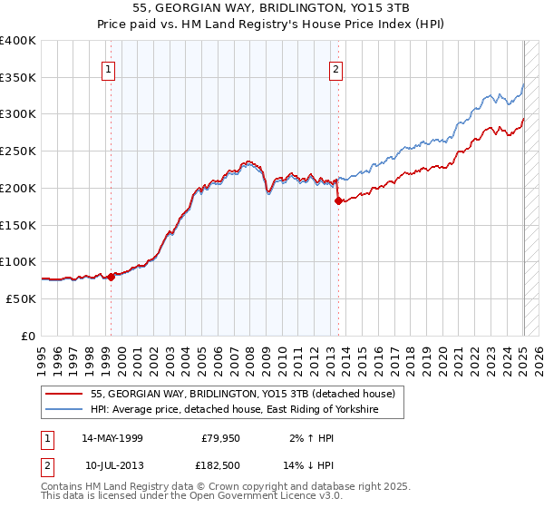 55, GEORGIAN WAY, BRIDLINGTON, YO15 3TB: Price paid vs HM Land Registry's House Price Index