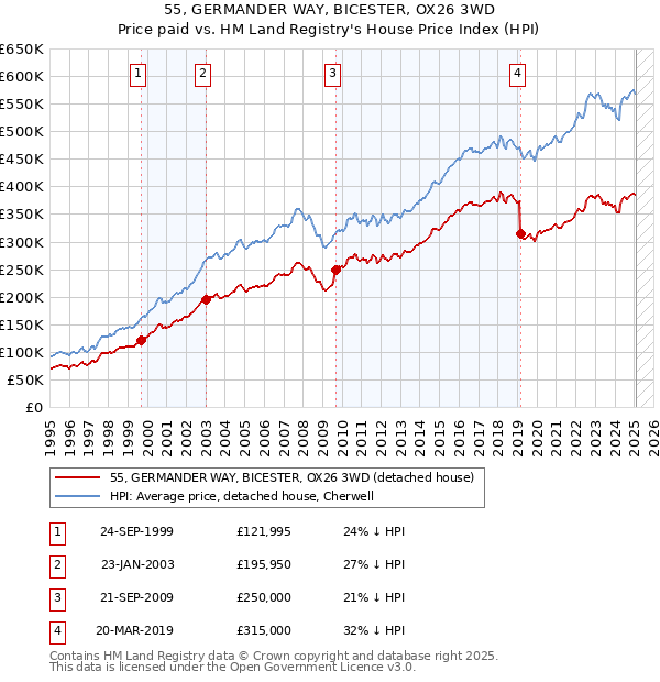 55, GERMANDER WAY, BICESTER, OX26 3WD: Price paid vs HM Land Registry's House Price Index