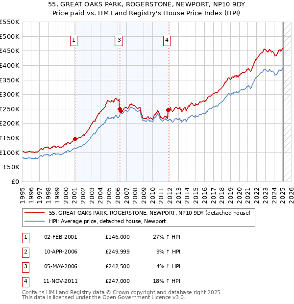 55, GREAT OAKS PARK, ROGERSTONE, NEWPORT, NP10 9DY: Price paid vs HM Land Registry's House Price Index