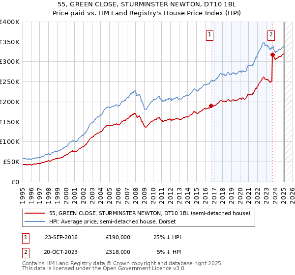 55, GREEN CLOSE, STURMINSTER NEWTON, DT10 1BL: Price paid vs HM Land Registry's House Price Index