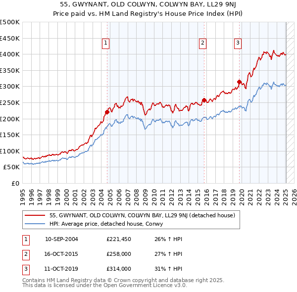 55, GWYNANT, OLD COLWYN, COLWYN BAY, LL29 9NJ: Price paid vs HM Land Registry's House Price Index