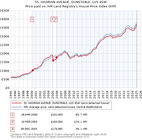 55, HADRIAN AVENUE, DUNSTABLE, LU5 4SW: Price paid vs HM Land Registry's House Price Index