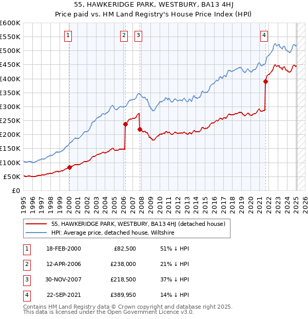 55, HAWKERIDGE PARK, WESTBURY, BA13 4HJ: Price paid vs HM Land Registry's House Price Index