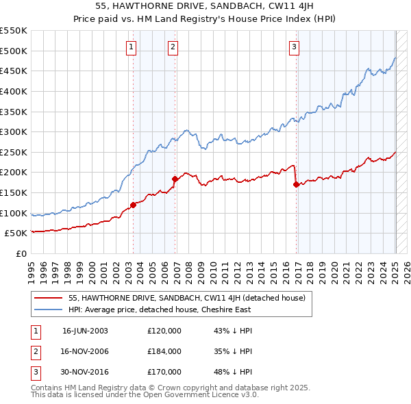 55, HAWTHORNE DRIVE, SANDBACH, CW11 4JH: Price paid vs HM Land Registry's House Price Index