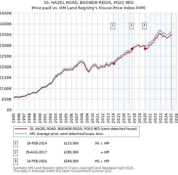 55, HAZEL ROAD, BOGNOR REGIS, PO22 9ED: Price paid vs HM Land Registry's House Price Index