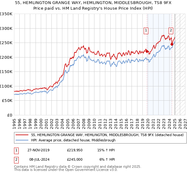 55, HEMLINGTON GRANGE WAY, HEMLINGTON, MIDDLESBROUGH, TS8 9FX: Price paid vs HM Land Registry's House Price Index