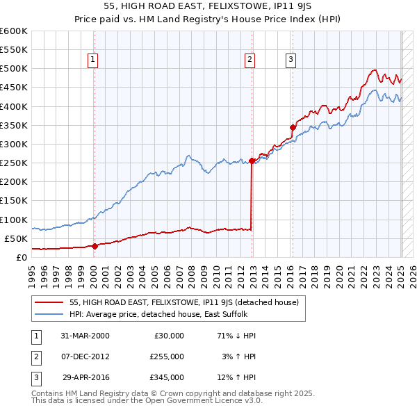 55, HIGH ROAD EAST, FELIXSTOWE, IP11 9JS: Price paid vs HM Land Registry's House Price Index