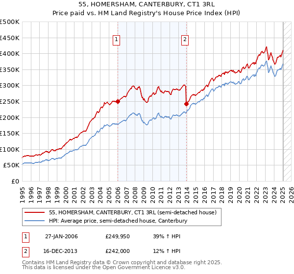 55, HOMERSHAM, CANTERBURY, CT1 3RL: Price paid vs HM Land Registry's House Price Index