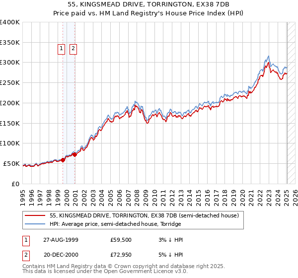 55, KINGSMEAD DRIVE, TORRINGTON, EX38 7DB: Price paid vs HM Land Registry's House Price Index